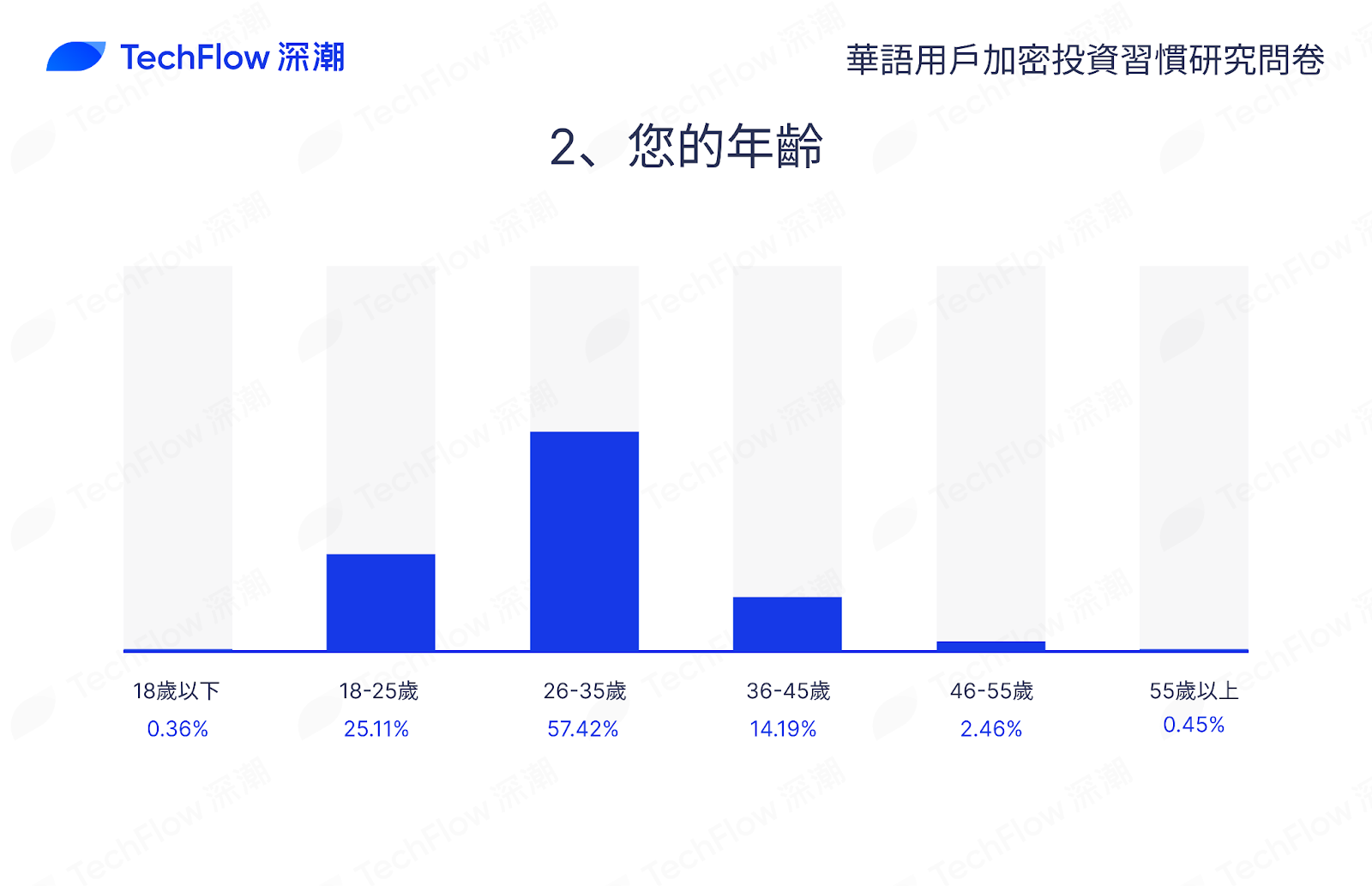 华语加密市场大调查：从交易习惯、MBTI 到热门赛道，还原真实的华语加密社区插图3