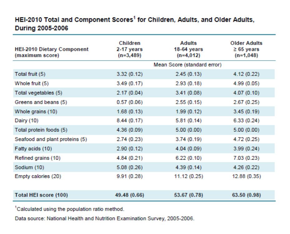 Healthy Eating Index
