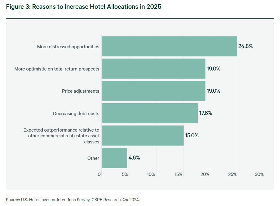 Reasons to Increase Hotel Allocations in 2025