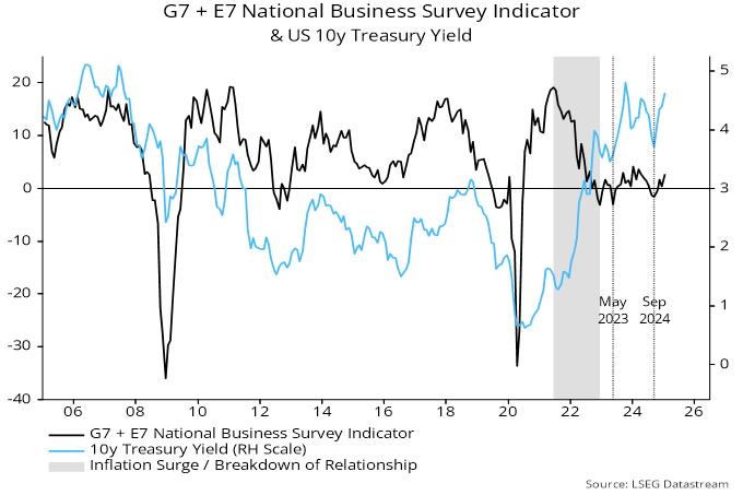 Chart 4 showing G7 + E7 National Business Survey Indicator & US 10y Treasury Yield