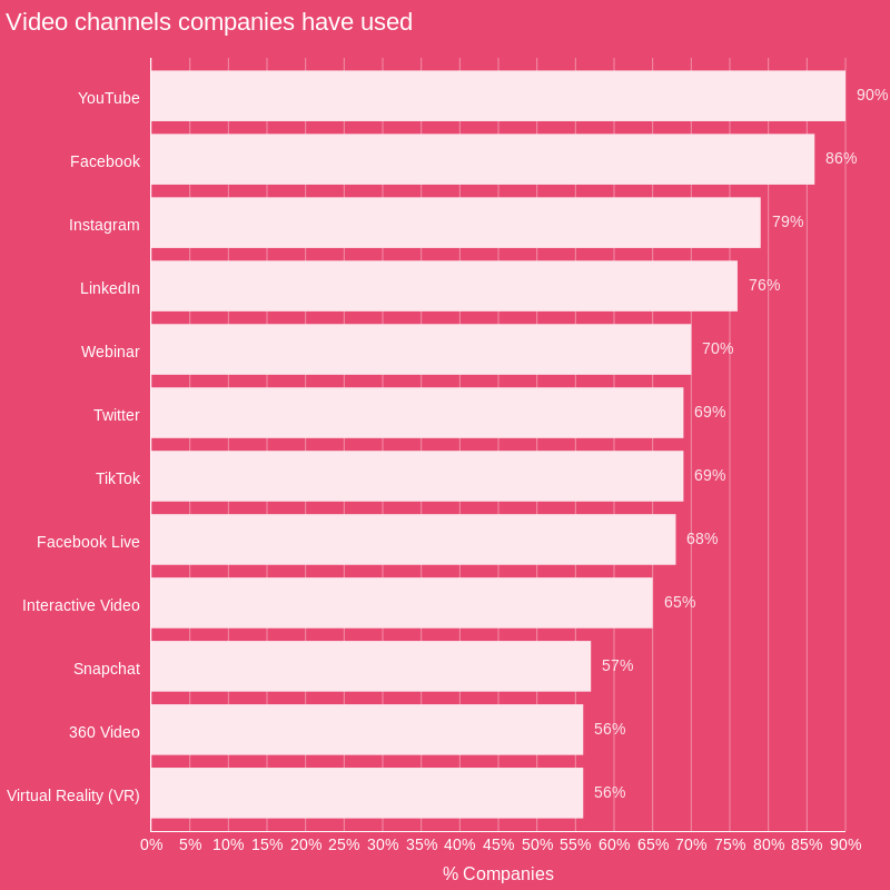 primary video channels used for marketing