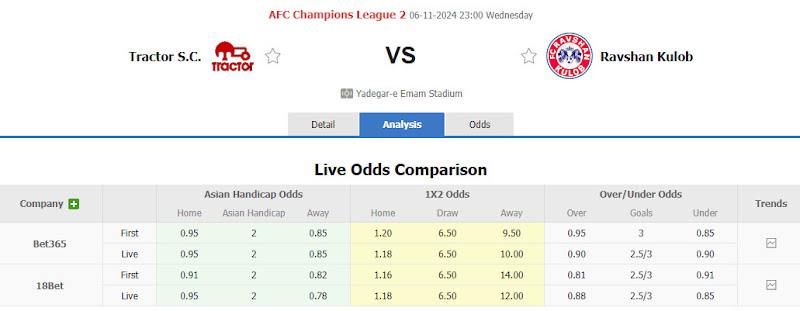 Dự đoán tỷ lệ bóng đá, soi kèo Tractor vs Ravshan Kulob