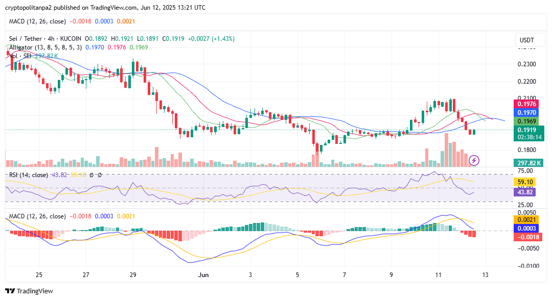 4-часовой график SEI/USD