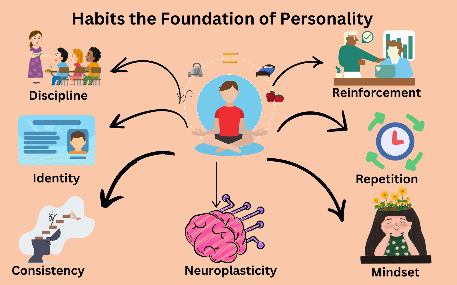 Habits as the Foundation of Personality - Neuroplasticity, Discipline, Reinforcement, and Mindset.