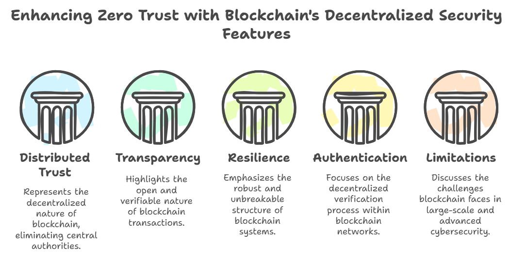 Blockchain as a catalyst for Zero Trust