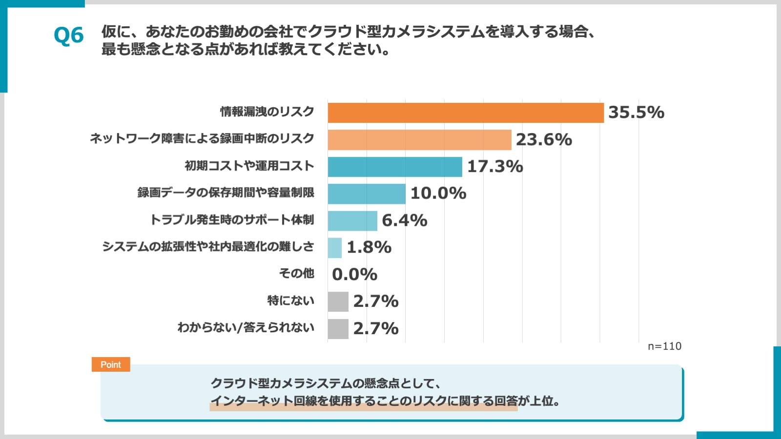 クラウドカメラへのリプレイスに関する意識調査Q6回答