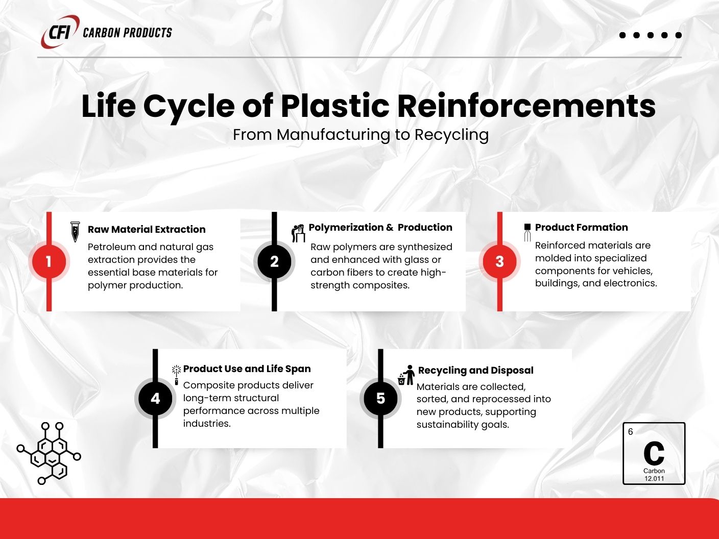 An infographic presenting the life cycle of Plastic Reinforcement from manufacturing to recycling