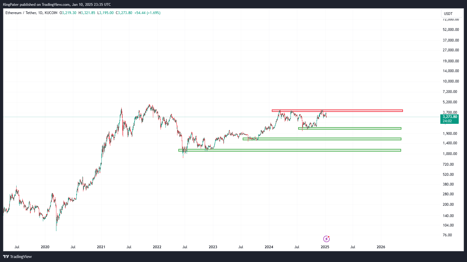 Ethereum Daily Chart with SUpports and Resistance