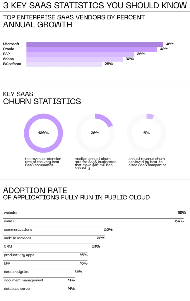 Key SaaS statistics