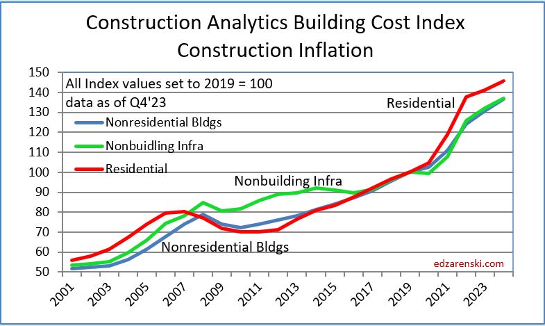 Construction Analytics Building Cost Index Construction Inflation