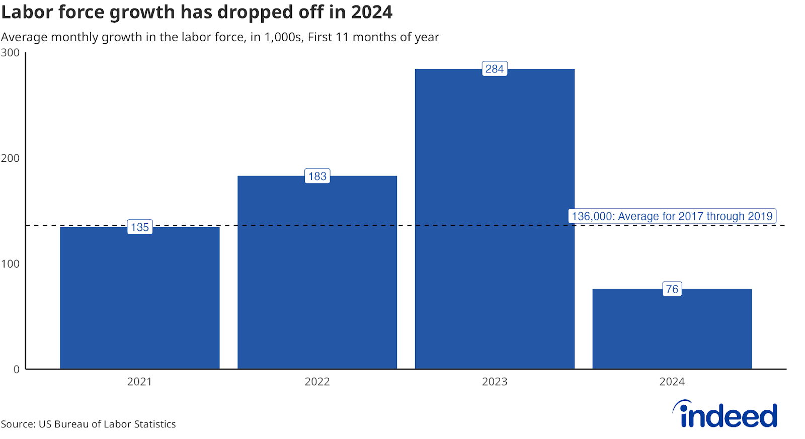 A bar chart titled “Labor force growth has dropped off in 2024” shows data for the first eleven months of each year and includes 2024 (an average of 76,000 per month), 2023 (284,000), 2022 (183,000), and 2021 (136,000). It also shows a line for the average pace from 2017 through 2019: 135,000 per month.