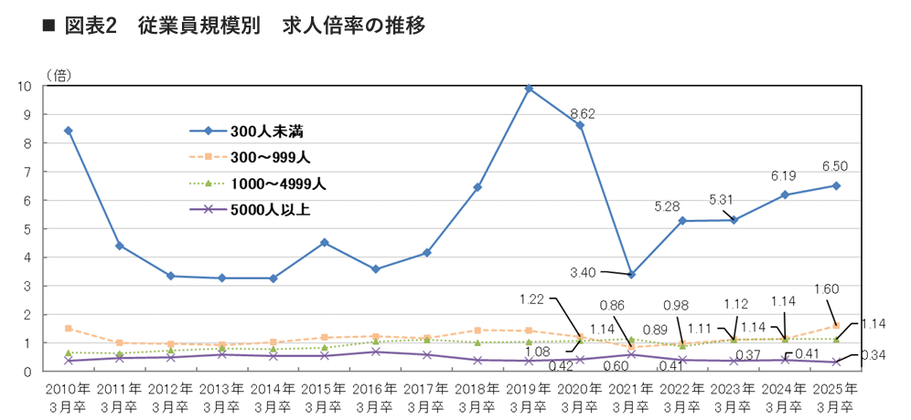 2025年3月卒業予定の大卒求人倍率（大学院卒含む）に関する調査