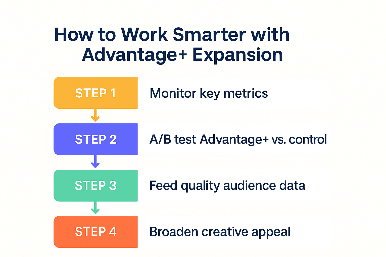 Flowchart showing steps for using Advantage+ targeting expansion effectively