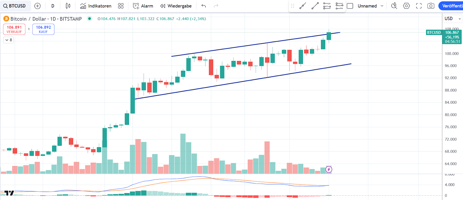 Bitcoin Chart 