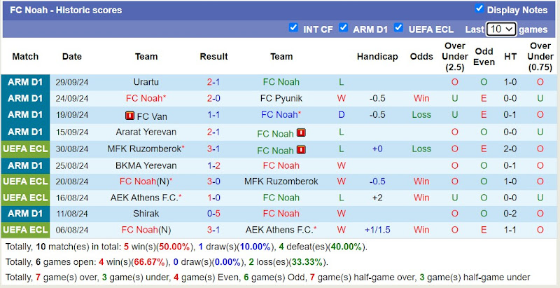 Thống kê phong độ 10 trận đấu gần nhất của FC Noah