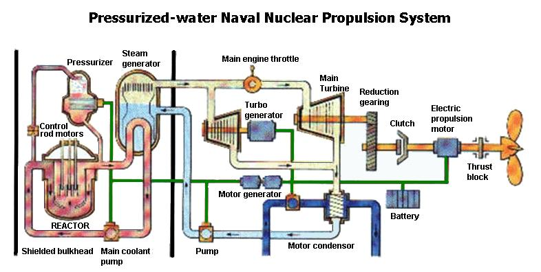 Nuclear Propulsion System