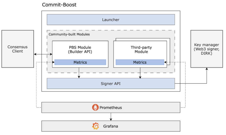 How Preconfirmations work in Commit-Boost