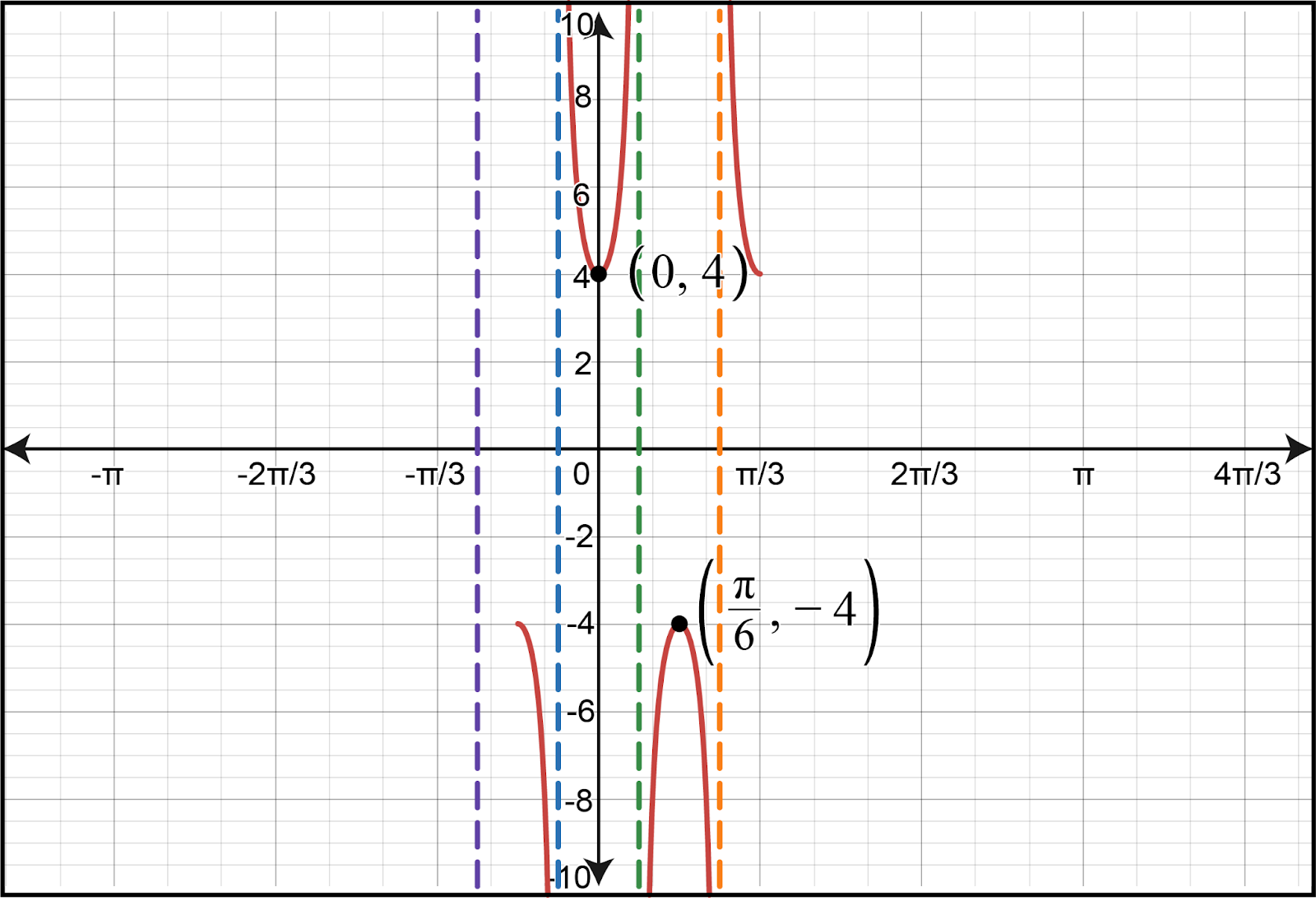 Graph showing secant and cosecant functions with vertical asymptotes and key points.