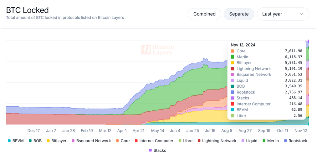 Source: https://www.bitcoinlayers.org/?status=Metrics