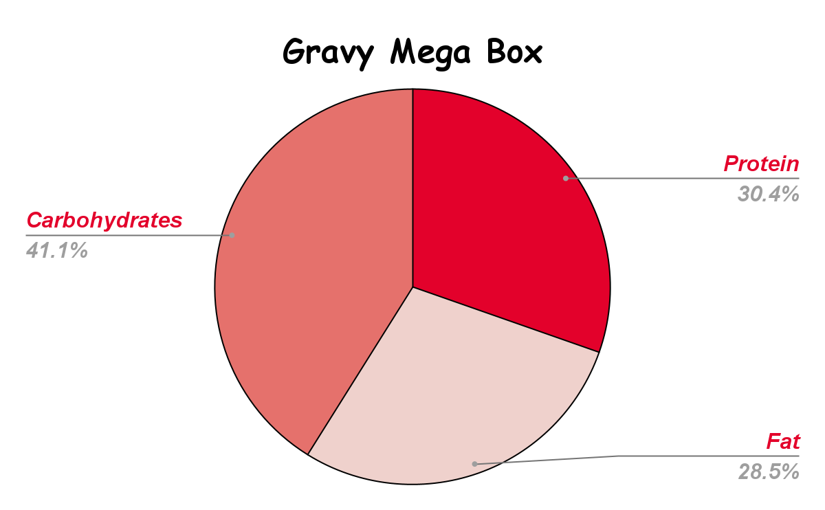 Gravy Mega Box Nutritional chart
