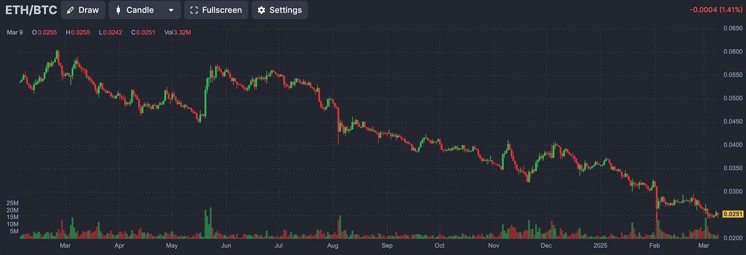 ETH/BTC daily spot prices