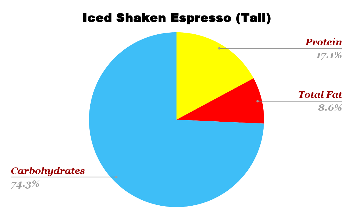 Starbucks Iced Shaken Espresso Nutrition chart