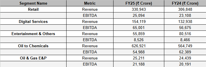 Reliance Segment Wise Performance | Finology Ticker