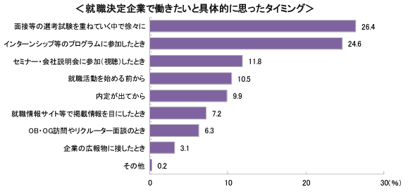 就職決定企業で働きたいと具体的に思ったタイミング