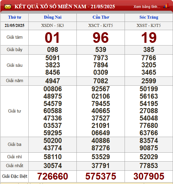 Kết quả xổ số miền Nam ngày 21/05 tại ba nhà đài quay thưởng 