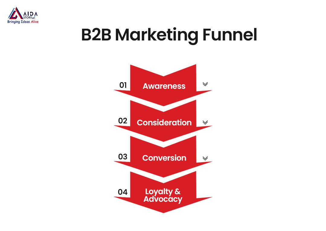 B2B branding