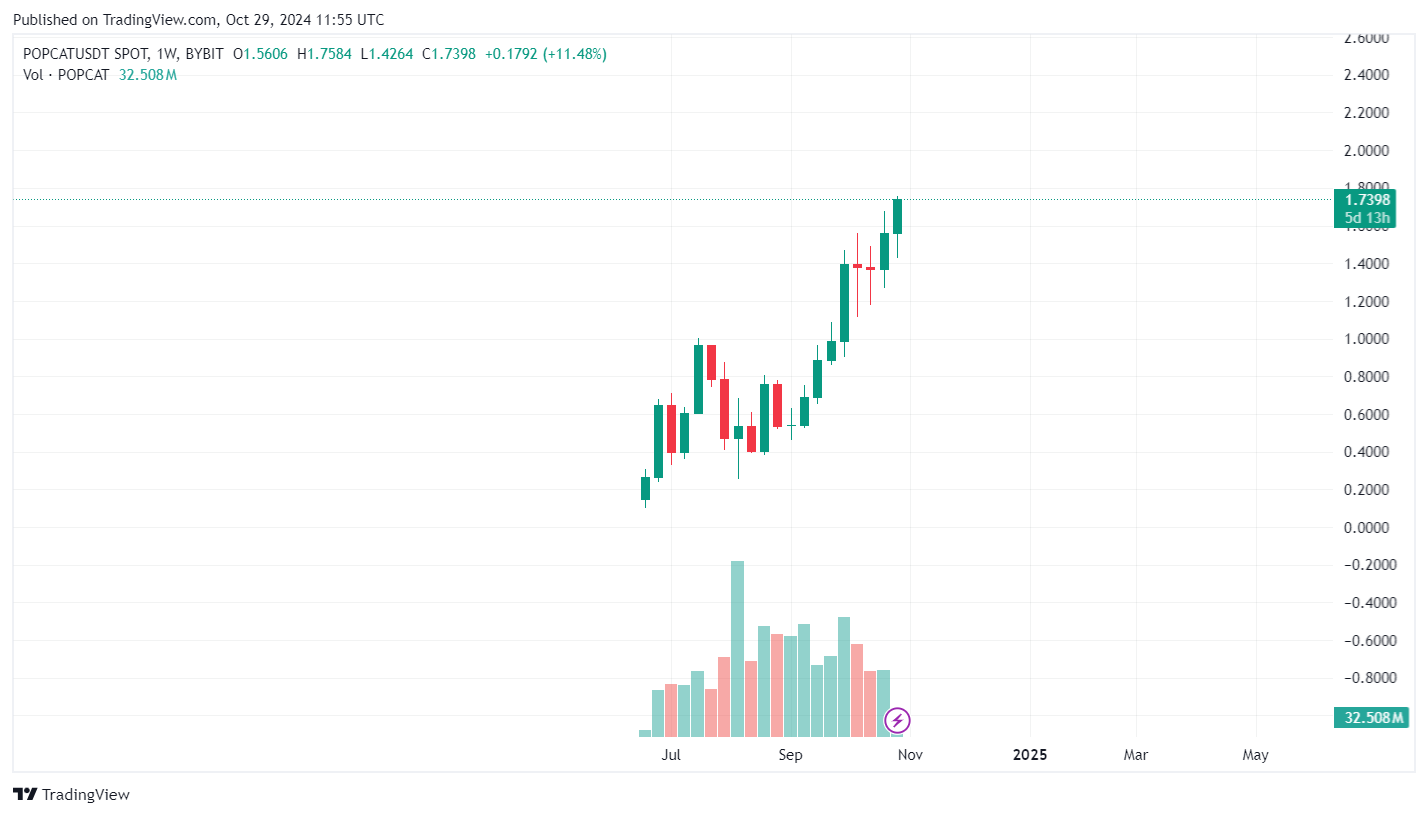 Popcat price prediction for 2024 and beyond - 1