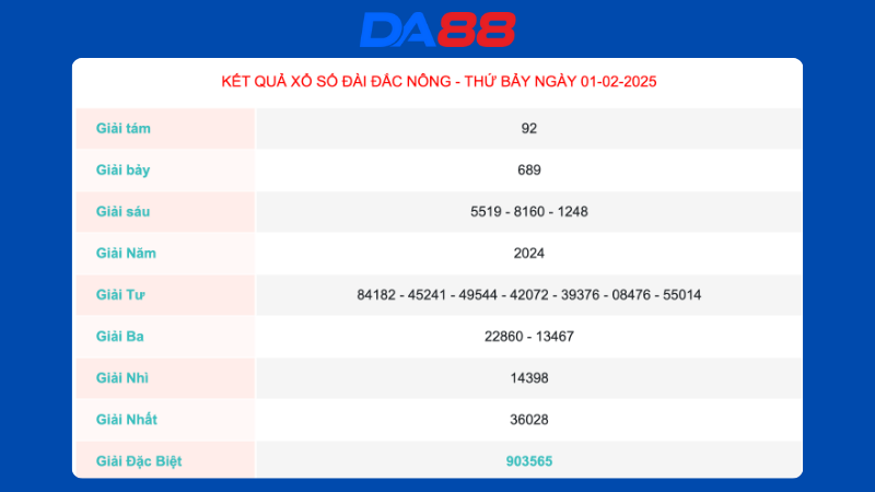 Kết quả xổ số Đắc Nông ngày 01/02/2025