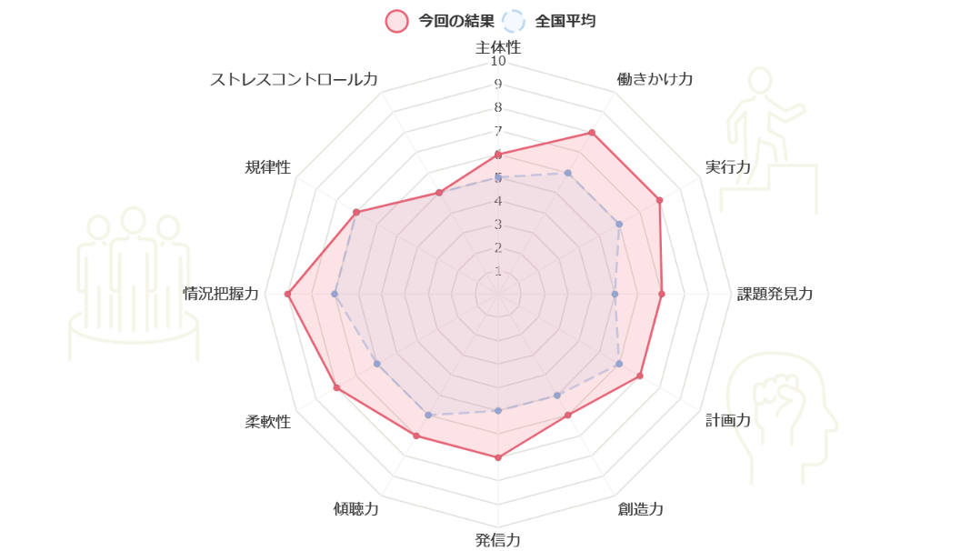 グラフ, レーダー チャート

自動的に生成された説明