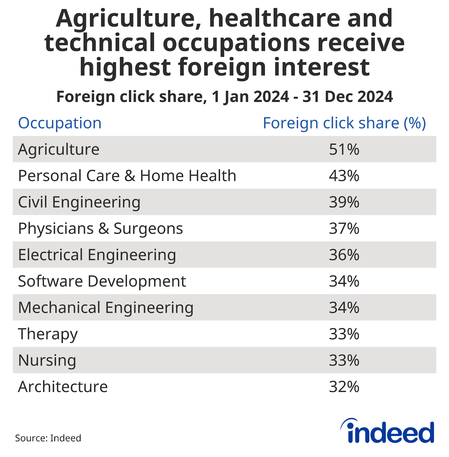 Table titled “Agriculture, healthcare and technical occupations receive highest foreign interest” shows the foreign click shares for selected occupations in 2024. Agriculture had the highest foreign click share at 51%. 