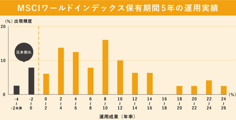 MSCIワールドインデックス保有期間5年の運用実績