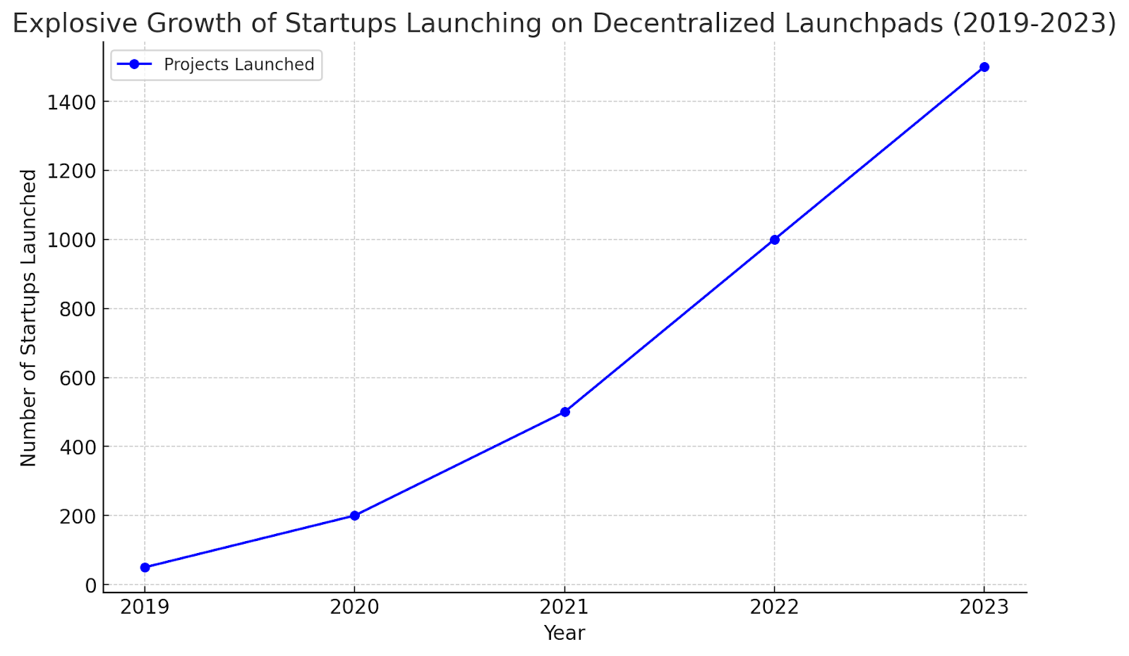 Navigating the Crypto Market: The Power of Launchpads for Retail Investors