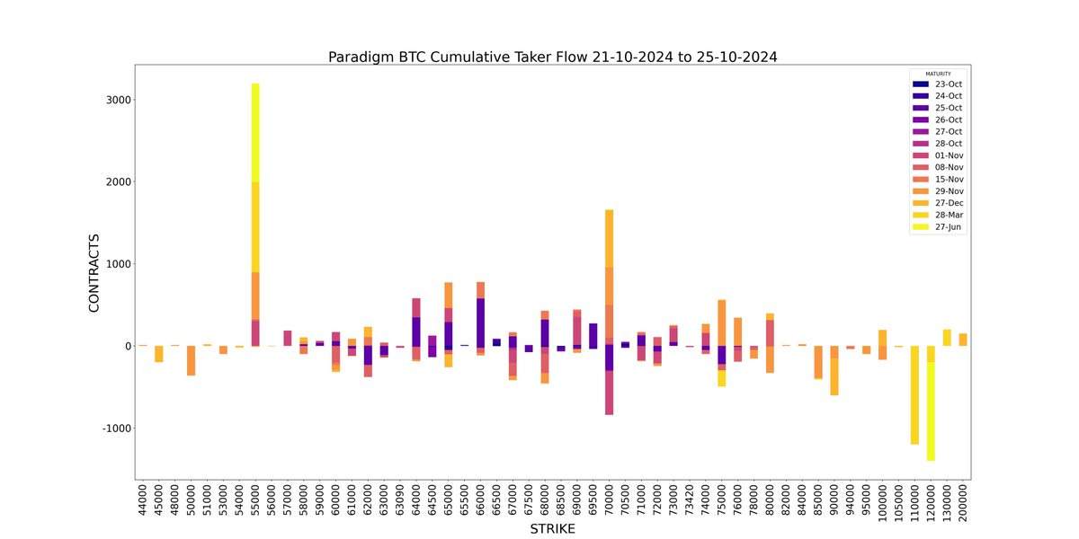 Amberdata derivatives API paradigm Weekly BTC Cumulative Taker Flow