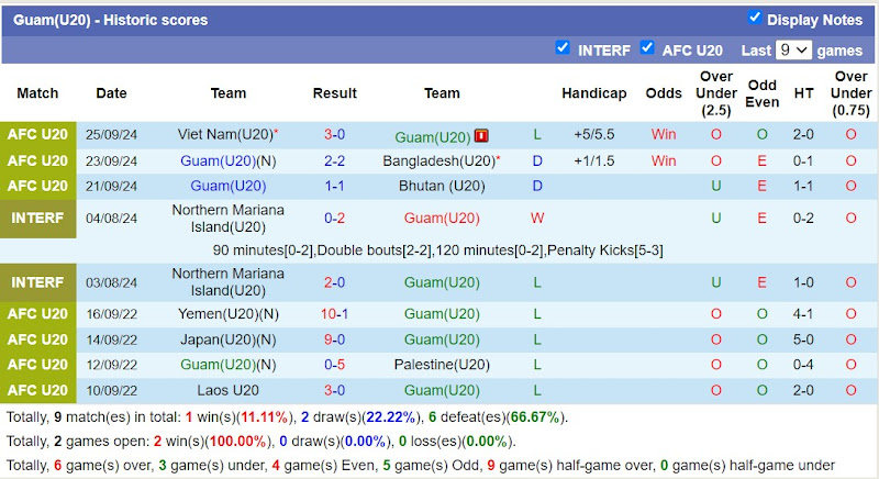 Thống kê phong độ 10 trận đấu gần nhất của U20 Guam