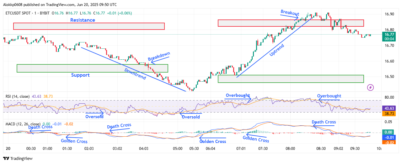 ETC/USDT M-1 Chart, Analyzed by Alokkp0608, published on June 20th, 2025
