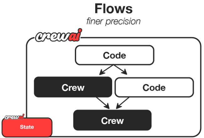 CrewAI ai agents framework