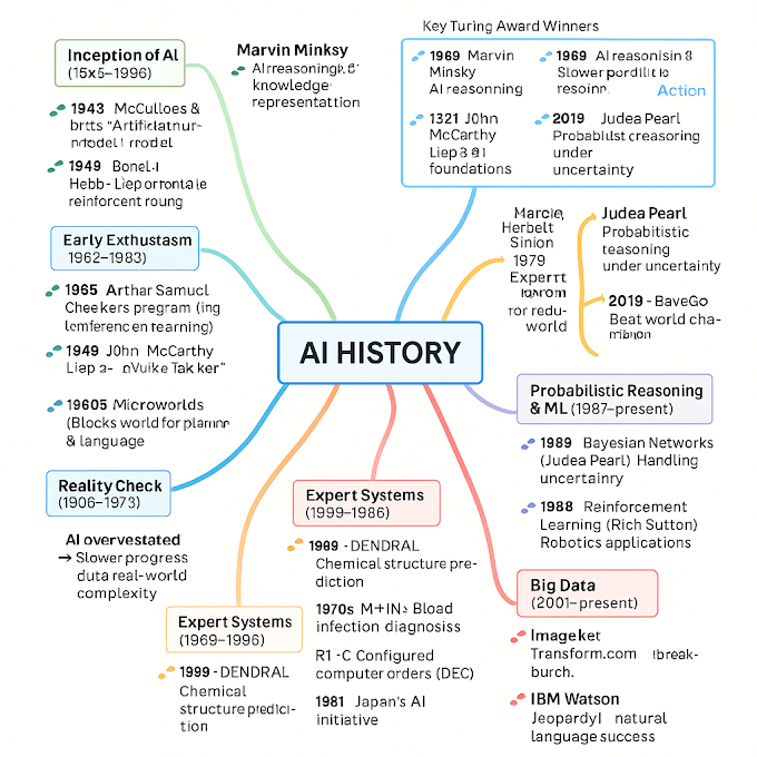 Histroy of AI