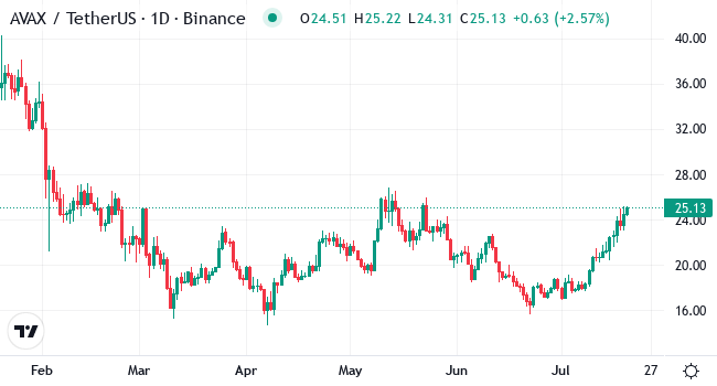 Chart AVAX