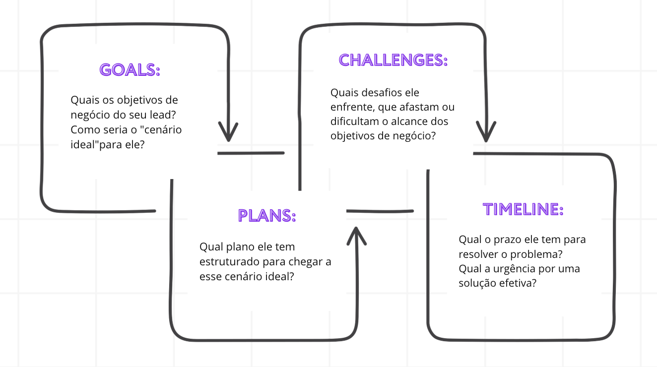 GPCT - técnicas de vendas da pré-abordagem ao pós-vendas