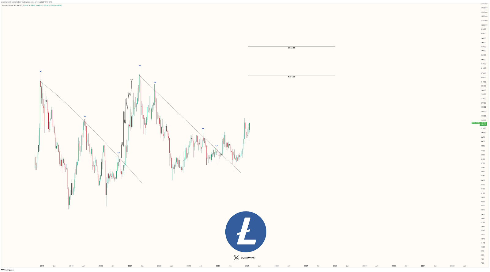 نمودار لایت کوین جاوون مارکس