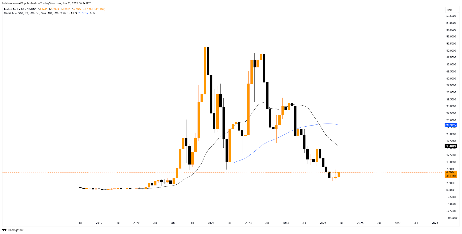 RPL MA Ribbon Analysis Chart