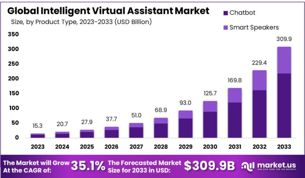 Virtual Assistant Market