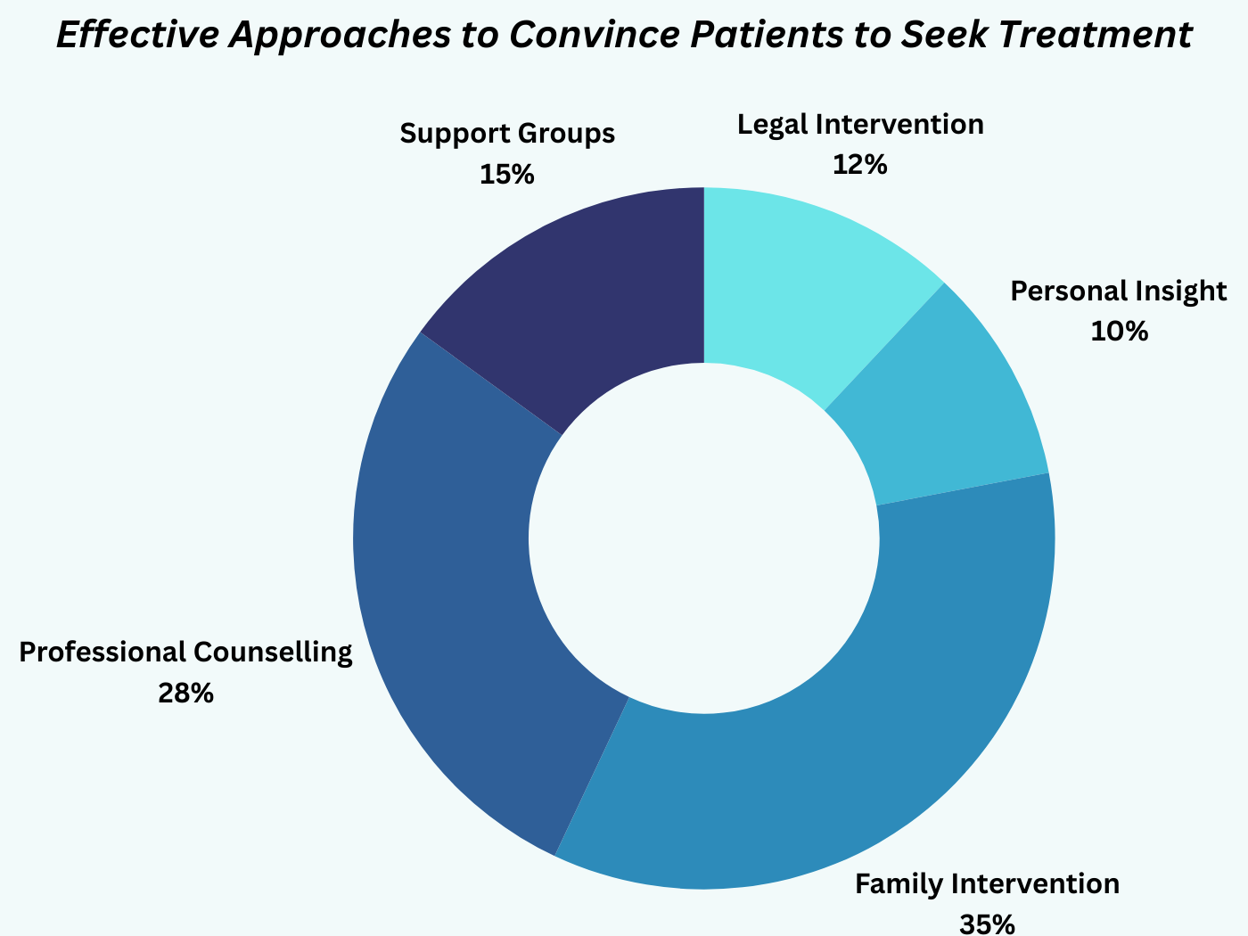 Doughnut chart showing effective approaches to convince patients to seek treatment, like counselling.