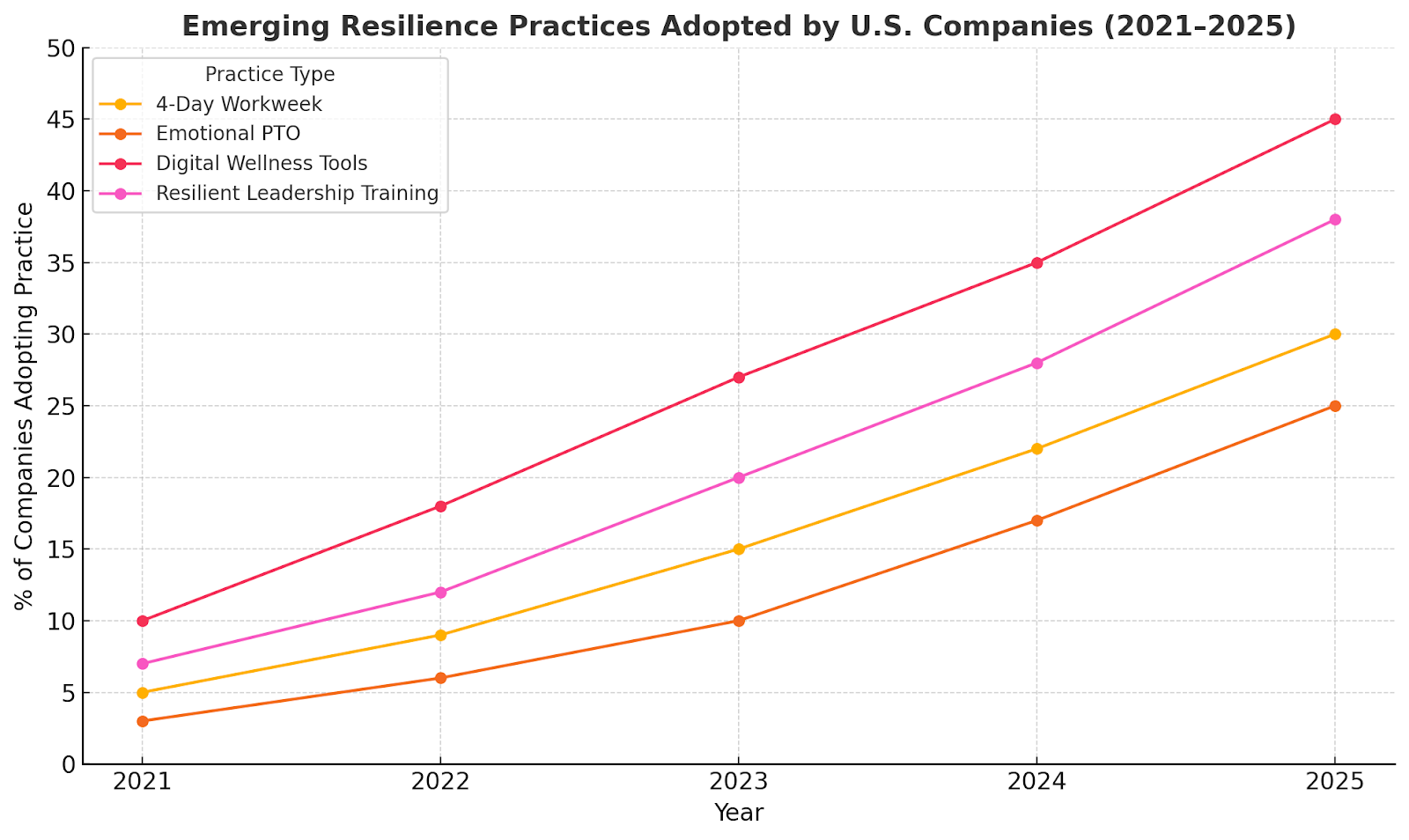 Trends in U.S. companies adopting resilience practices like PTO, 4-day workweeks, and wellness tools.