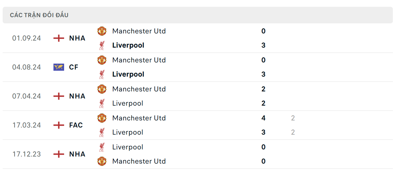 Lịch sử thi đấu của Liverpool vs Manchester United