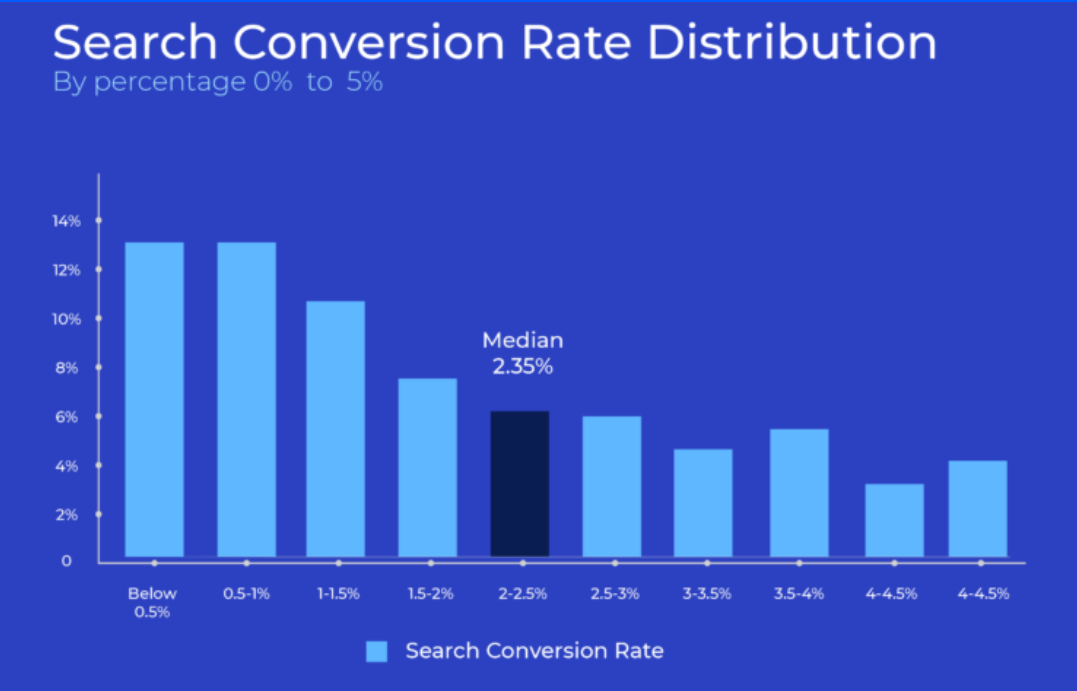 Conversion Rate 